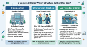 Infographic comparing S corp vs C Corp and LLC taxed as S Corp structures, detailing tax rates, ownership limits, double taxation, and ideal use cases.
